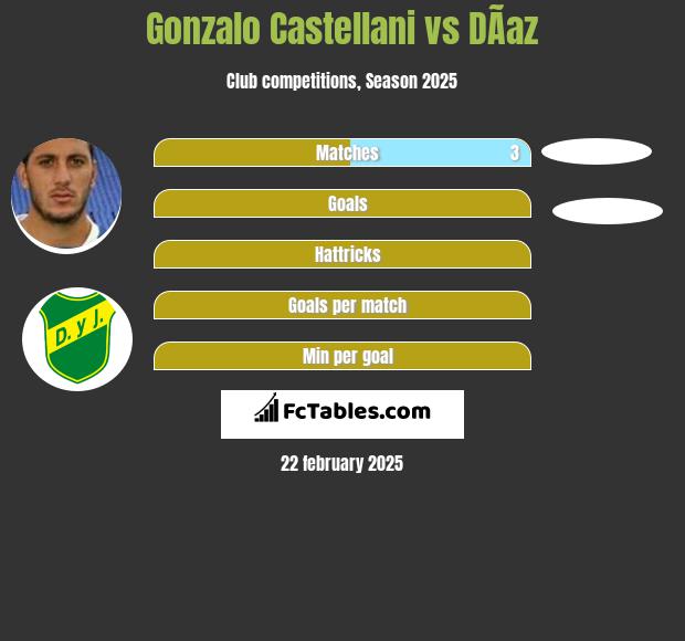 Gonzalo Castellani vs DÃ­az h2h player stats