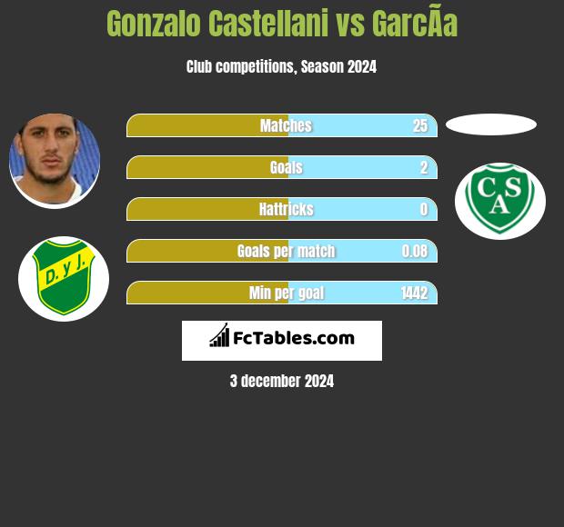 Gonzalo Castellani vs GarcÃ­a h2h player stats