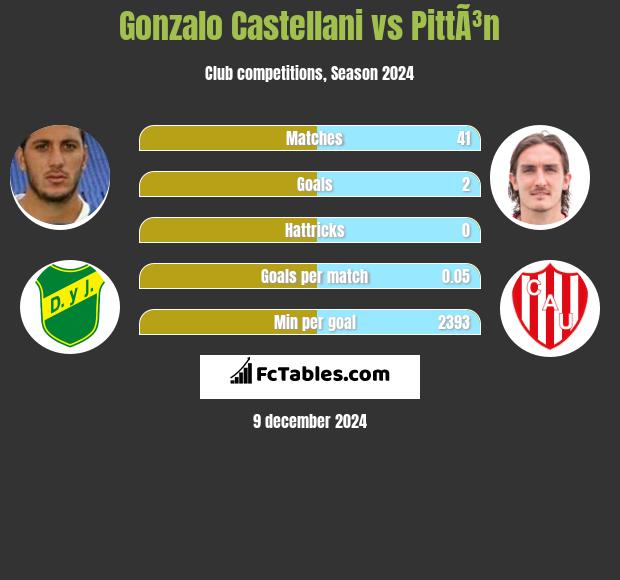 Gonzalo Castellani vs PittÃ³n h2h player stats