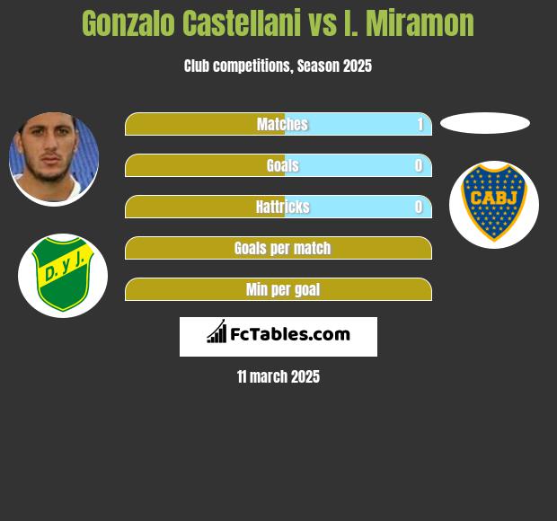 Gonzalo Castellani vs I. Miramon h2h player stats