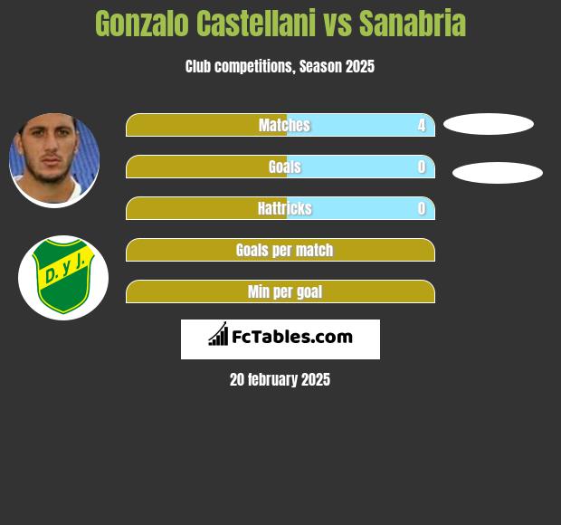 Gonzalo Castellani vs Sanabria h2h player stats