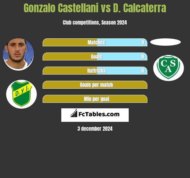 Gonzalo Castellani vs D. Calcaterra h2h player stats