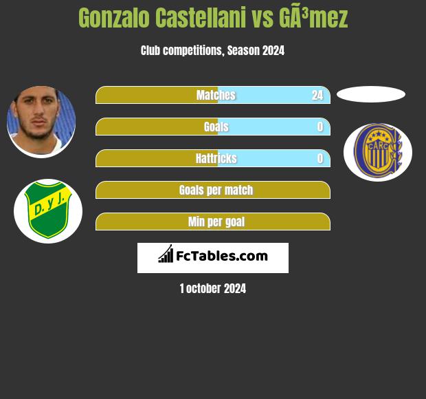 Gonzalo Castellani vs GÃ³mez h2h player stats