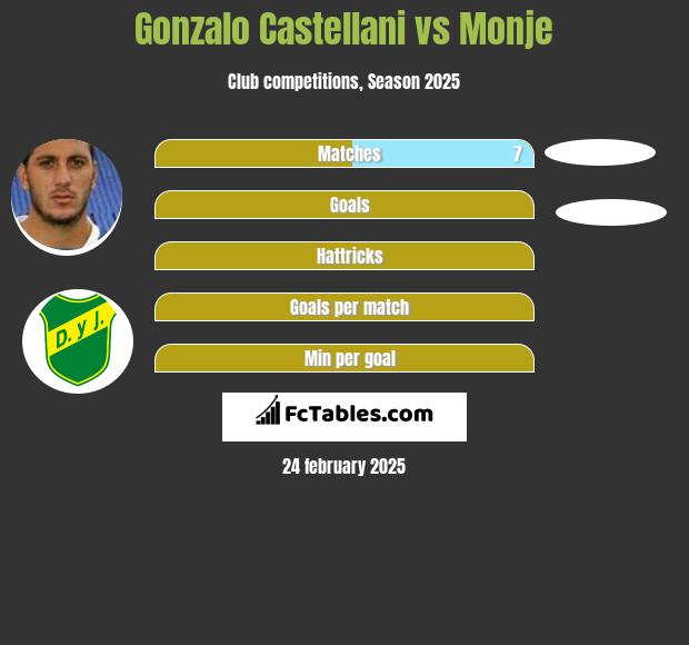 Gonzalo Castellani vs Monje h2h player stats