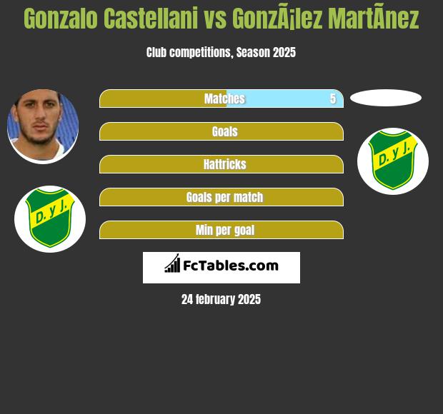 Gonzalo Castellani vs GonzÃ¡lez MartÃ­nez h2h player stats