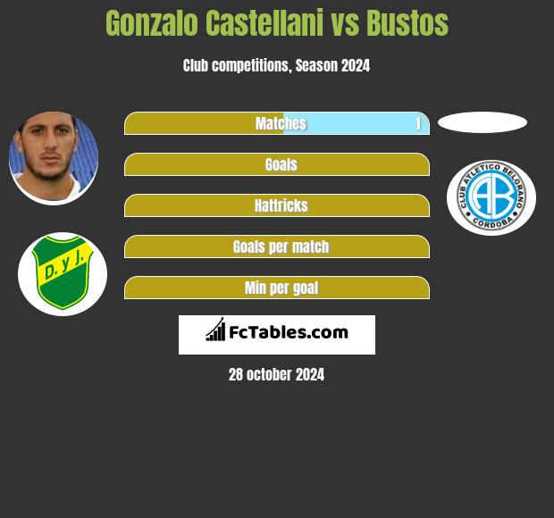 Gonzalo Castellani vs Bustos h2h player stats