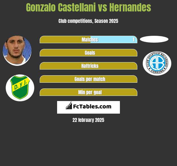 Gonzalo Castellani vs Hernandes h2h player stats