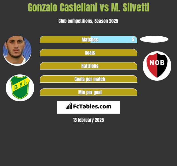 Gonzalo Castellani vs M. Silvetti h2h player stats