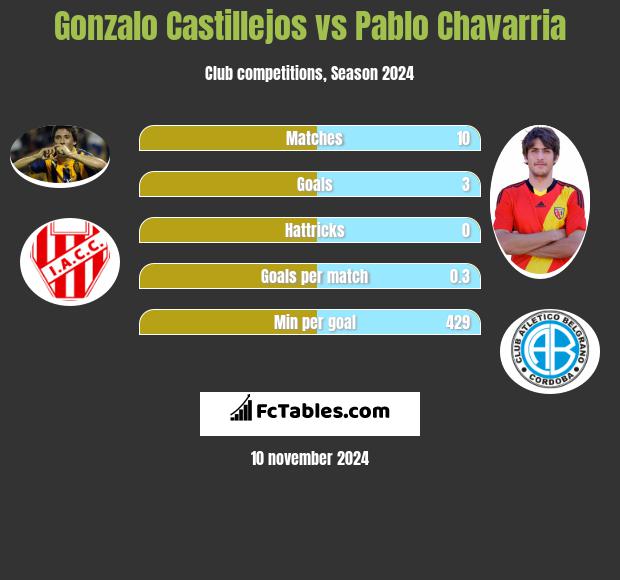 Gonzalo Castillejos vs Pablo Chavarria h2h player stats