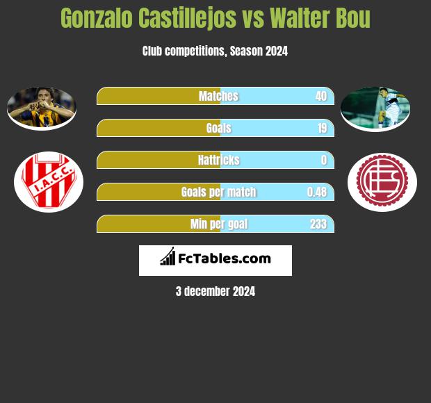 Gonzalo Castillejos vs Walter Bou h2h player stats