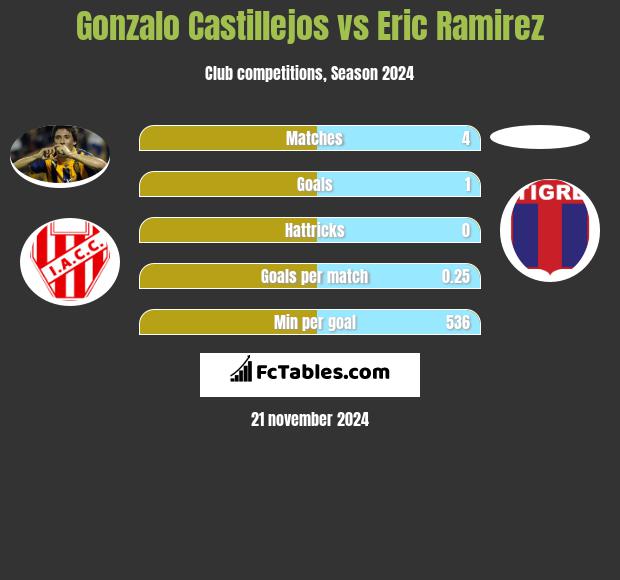 Gonzalo Castillejos vs Eric Ramirez h2h player stats