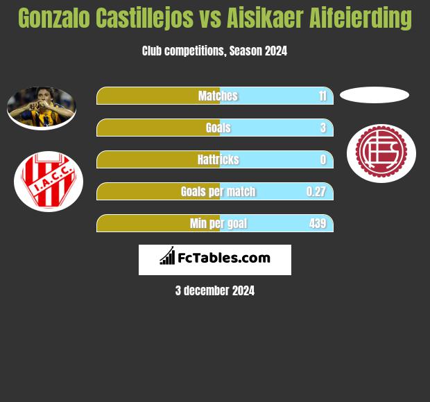 Gonzalo Castillejos vs Aisikaer Aifeierding h2h player stats