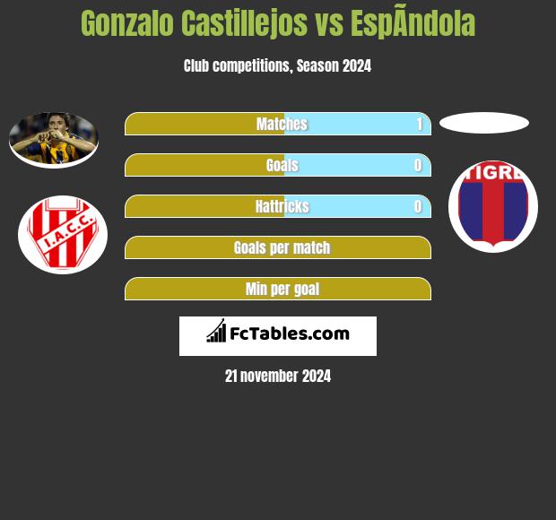 Gonzalo Castillejos vs EspÃ­ndola h2h player stats