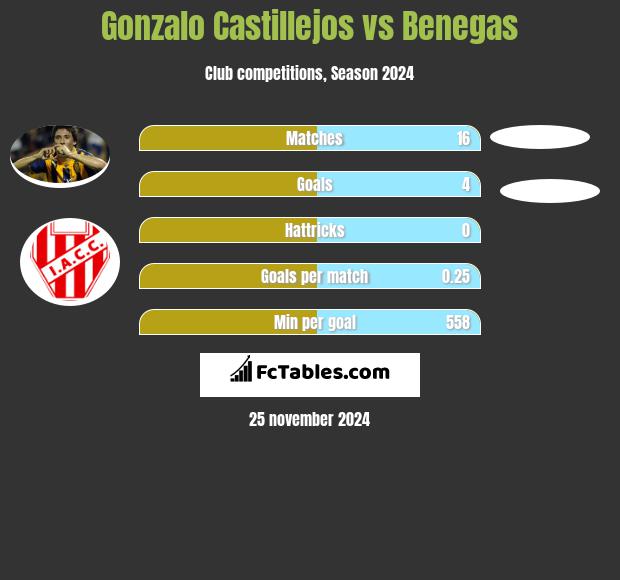 Gonzalo Castillejos vs Benegas h2h player stats