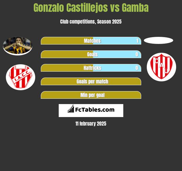 Gonzalo Castillejos vs Gamba h2h player stats