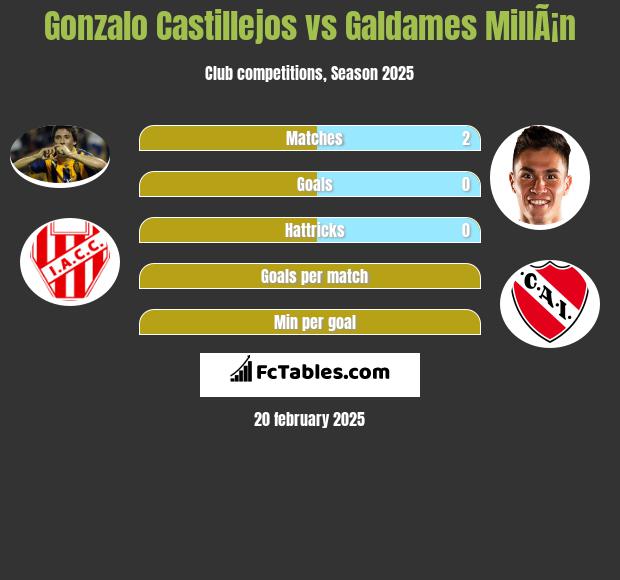 Gonzalo Castillejos vs Galdames MillÃ¡n h2h player stats