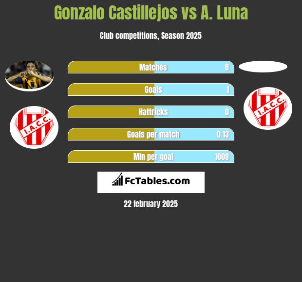 Gonzalo Castillejos vs A. Luna h2h player stats