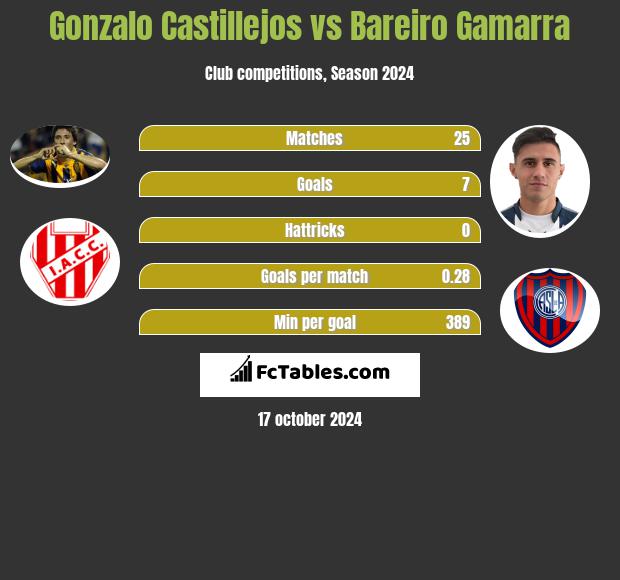 Gonzalo Castillejos vs Bareiro Gamarra h2h player stats