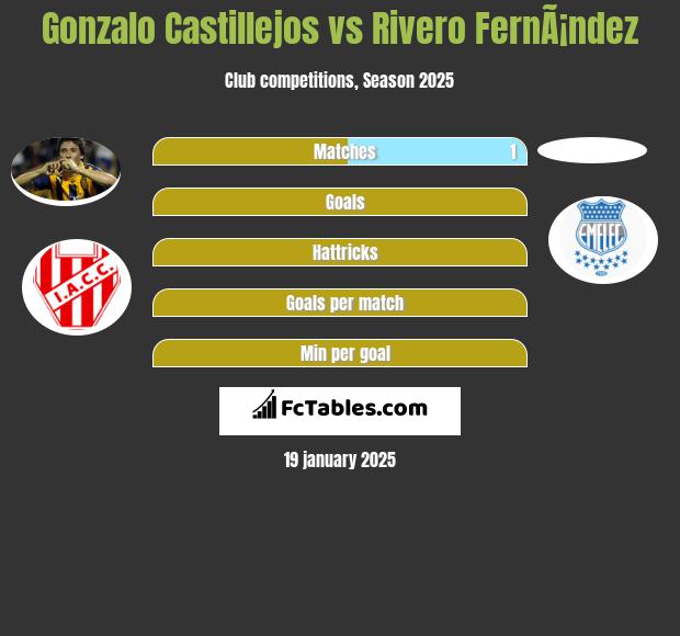 Gonzalo Castillejos vs Rivero FernÃ¡ndez h2h player stats