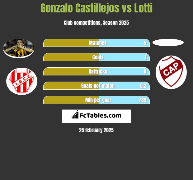 Gonzalo Castillejos vs Lotti h2h player stats