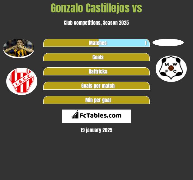 Gonzalo Castillejos vs  h2h player stats