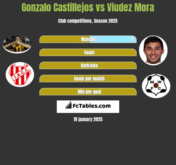 Gonzalo Castillejos vs Viudez Mora h2h player stats