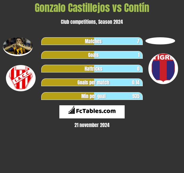 Gonzalo Castillejos vs Contín h2h player stats