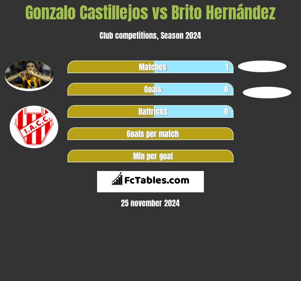 Gonzalo Castillejos vs Brito Hernández h2h player stats