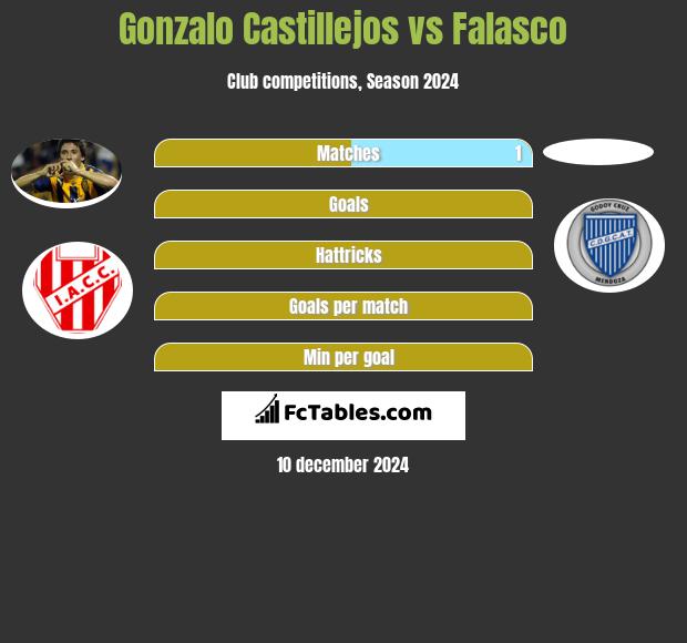 Gonzalo Castillejos vs Falasco h2h player stats