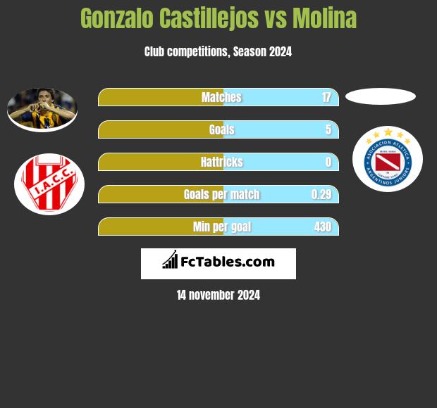 Gonzalo Castillejos vs Molina h2h player stats