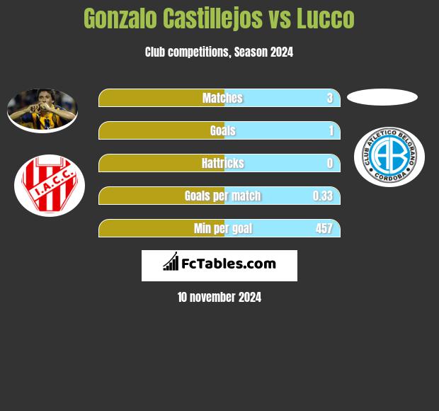 Gonzalo Castillejos vs Lucco h2h player stats