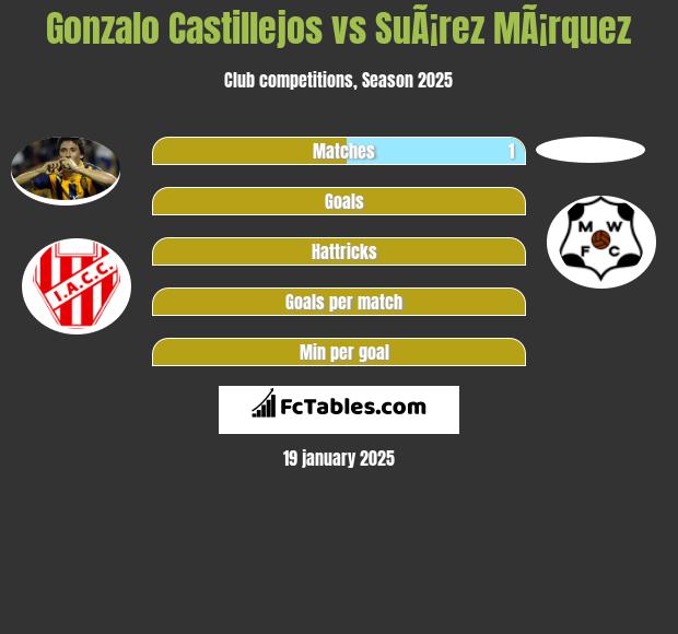 Gonzalo Castillejos vs SuÃ¡rez MÃ¡rquez h2h player stats