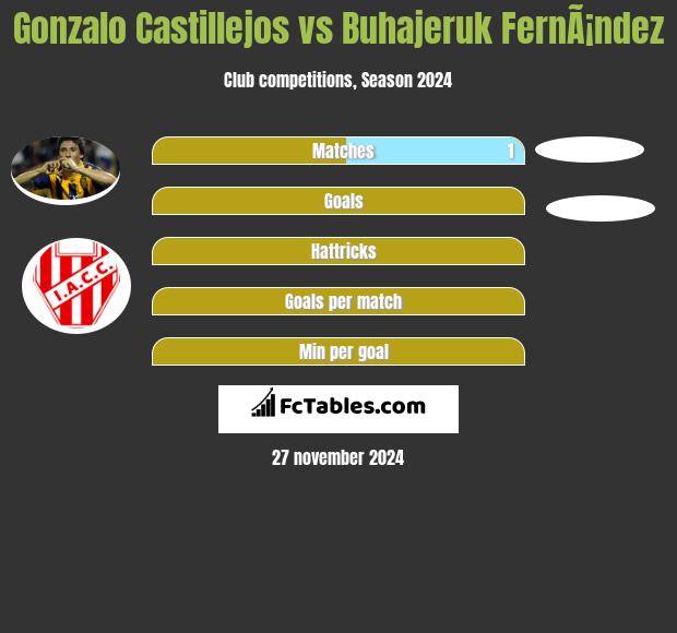 Gonzalo Castillejos vs Buhajeruk FernÃ¡ndez h2h player stats