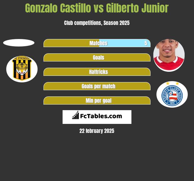 Gonzalo Castillo vs Gilberto Junior h2h player stats