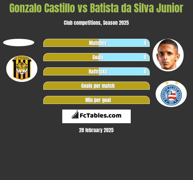 Gonzalo Castillo vs Batista da Silva Junior h2h player stats