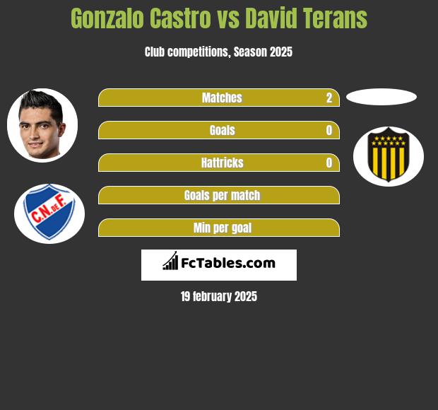 Gonzalo Castro vs David Terans h2h player stats