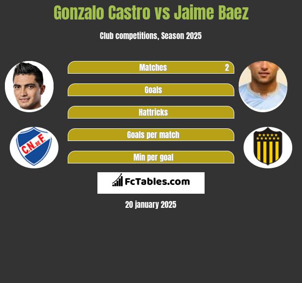 Gonzalo Castro vs Jaime Baez h2h player stats