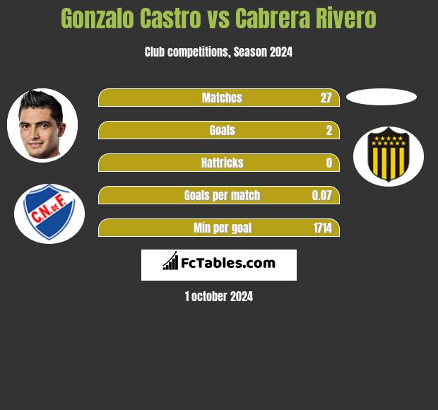 Gonzalo Castro vs Cabrera Rivero h2h player stats