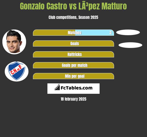 Gonzalo Castro vs LÃ³pez Matturo h2h player stats