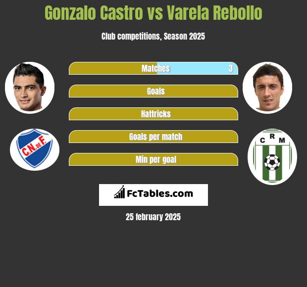 Gonzalo Castro vs Varela Rebollo h2h player stats