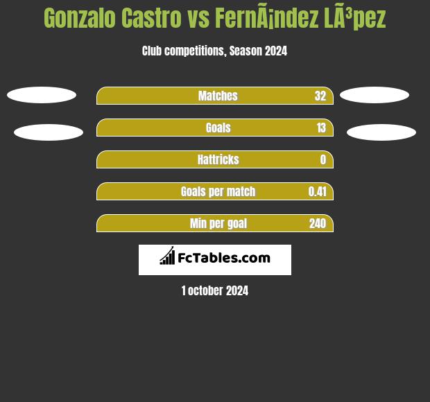 Gonzalo Castro vs FernÃ¡ndez LÃ³pez h2h player stats