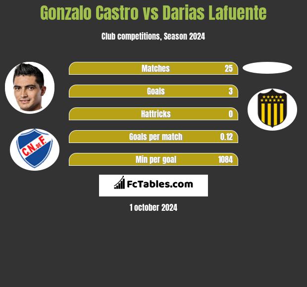 Gonzalo Castro vs Darias Lafuente h2h player stats