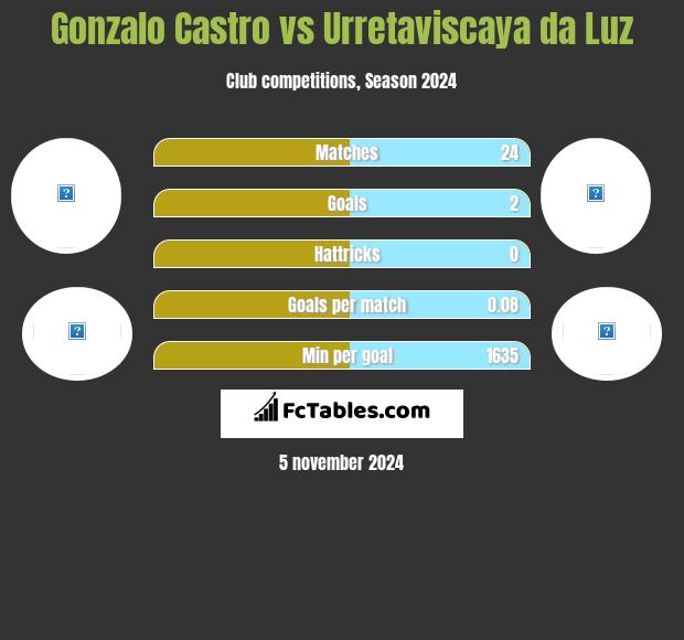 Gonzalo Castro vs Urretaviscaya da Luz h2h player stats