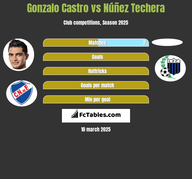 Gonzalo Castro vs Núñez Techera h2h player stats