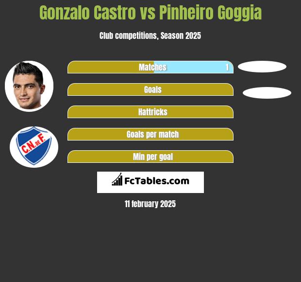 Gonzalo Castro vs Pinheiro Goggia h2h player stats