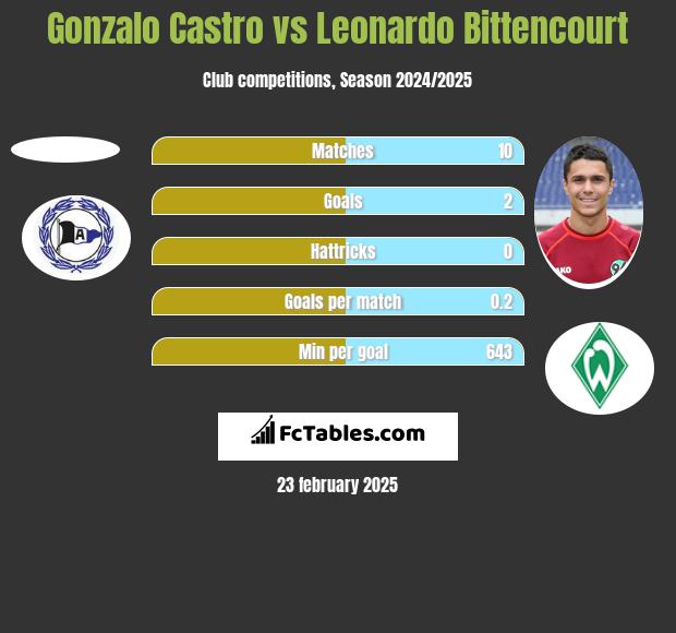 Gonzalo Castro vs Leonardo Bittencourt h2h player stats