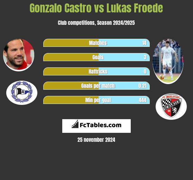 Gonzalo Castro vs Lukas Froede h2h player stats