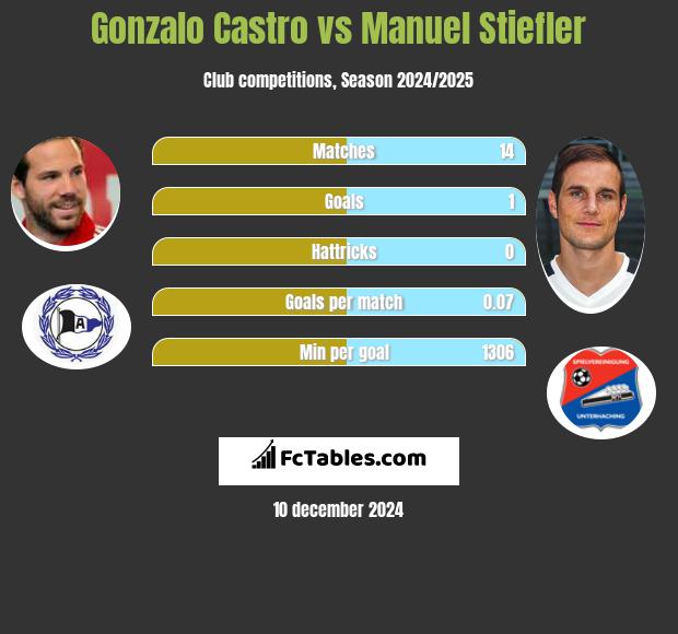 Gonzalo Castro vs Manuel Stiefler h2h player stats