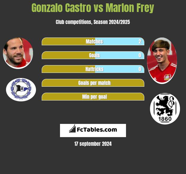 Gonzalo Castro vs Marlon Frey h2h player stats