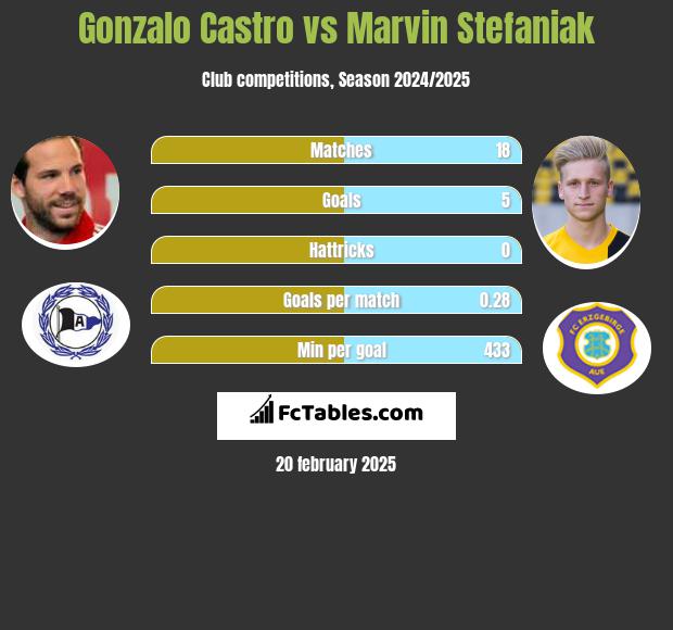 Gonzalo Castro vs Marvin Stefaniak h2h player stats